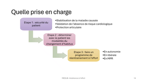 Séquence 1.6 - Intolérance à l'effort