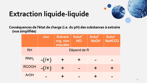 PASS / L.AS - Semestre 2 - UE 21 - EC 6 : Chimie pharmaceutique - Solvants - Extraction de molécules d'intérêt pharmaceutique (2ème partie)