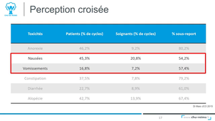 Antiémétiques IPA 2A mention oncologie