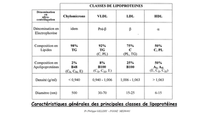 DFGSM2 - MED0401 - Métabolisme des lipides et des lipoprotéines - Structure des lipoprotéines