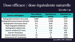 Radiations ionisantes en termes de doses reçues par la population générale
