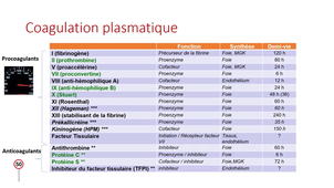 2.2 physiologie de la coag - coagulation plasmatique et fibrinolyse