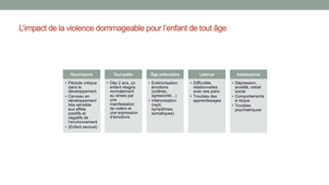 PASS / L.AS - UE 11 - Sciences Humaines et Sociales - Conséquences de la violence faite aux enfants
