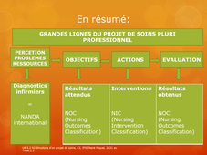UE 3.2 S2 CM e- learning 03.05.2022 Structure d'un projet de Soins
